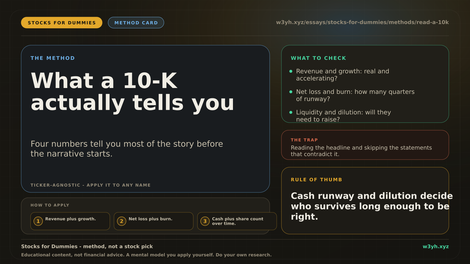 What a 10-K actually tells you — method card